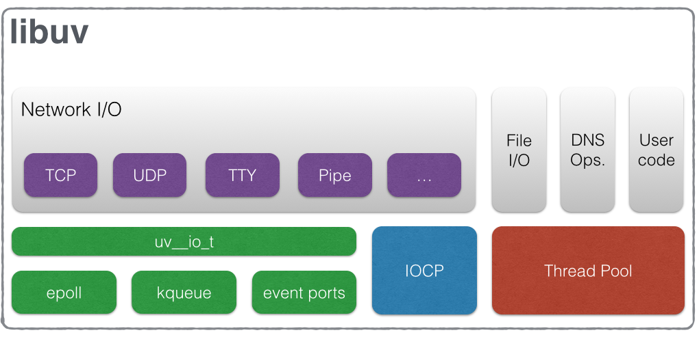 Nodejs libuv运行原理详解