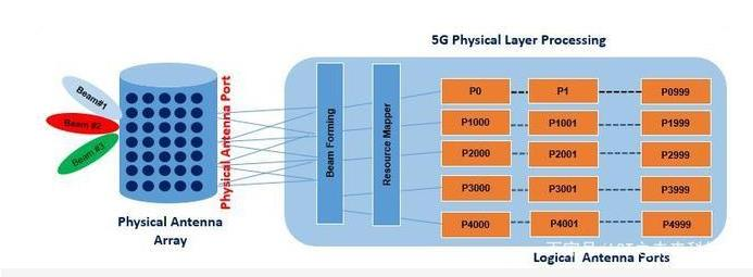 5G NR系列文章-逻辑天线端口与物理天线端口