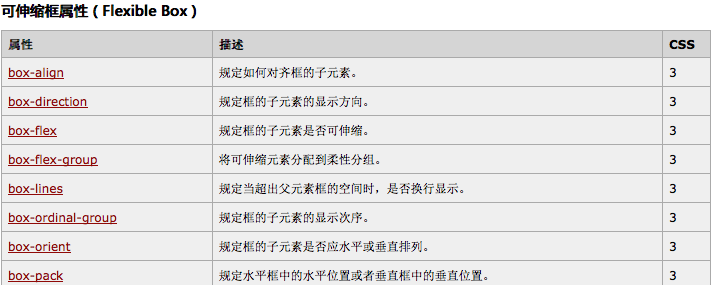 css3弹性盒模型(Flexbox)详细介绍