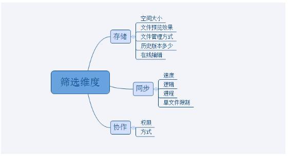 快盘替代软件 金山快盘 替代