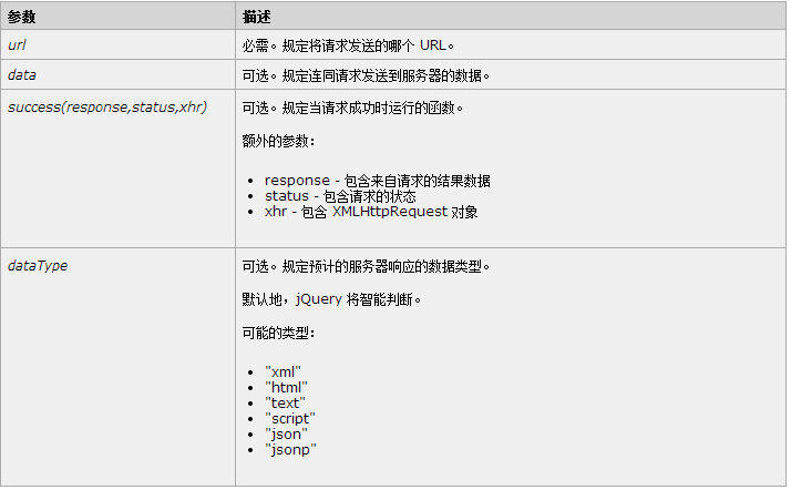 jQuery中ajax - get() 方法实例详解