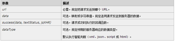 jQuery中ajax - post() 方法实例详解