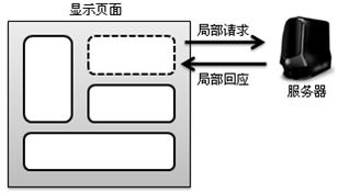 浅谈AJAX开发技术