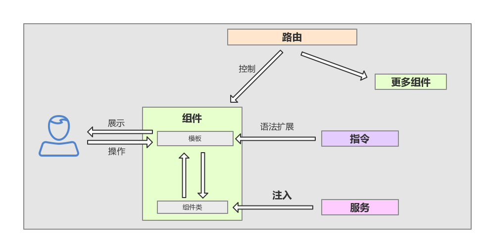 Angular2入门--架构总览