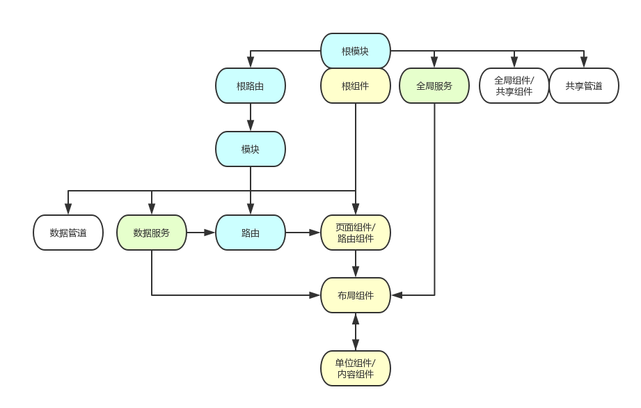 Angular2开发——组件规划篇