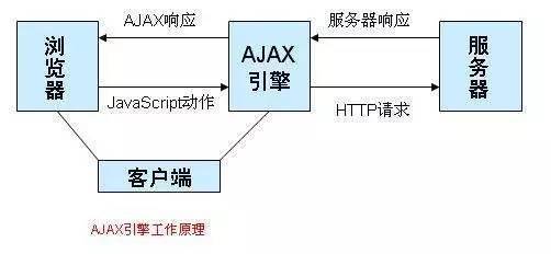 Ajax的用法总结