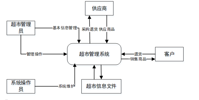 荐
超市进销存管理系统(C#+SQL Server实现)C#窗体应用、数据库应用,生成可执行安装包程序