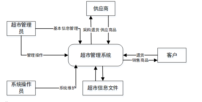 荐
                                                        超市进销存管理系统（C#+SQL Server实现）C#窗体应用、数据库应用，生成可执行安装包程序