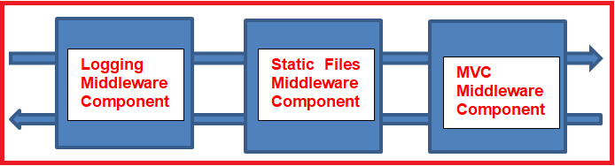 ASP.NET Core 中间件组件基本介绍