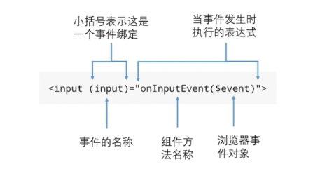 Angular2学习笔记之数据绑定的示例代码