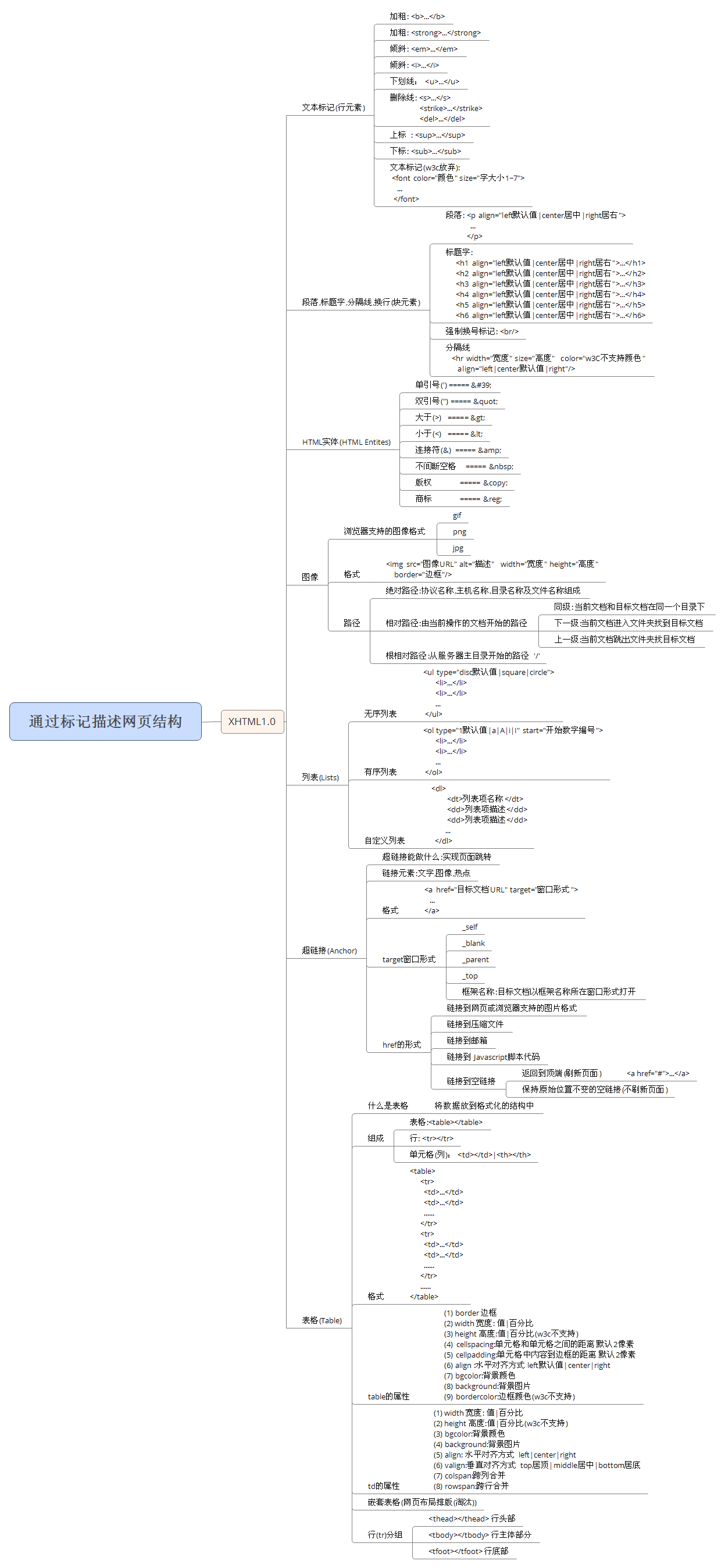【day02】Xhtml