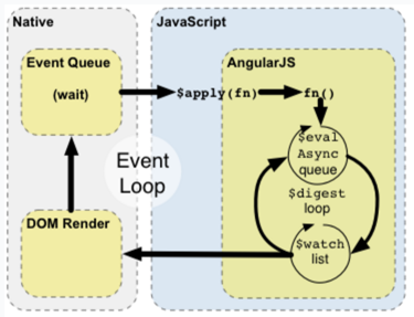 Angular数据绑定机制原理