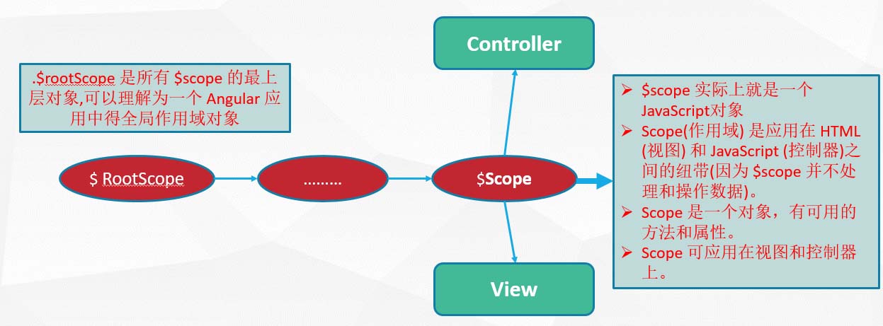 详谈AngularJs 控制器、数据绑定、作用域