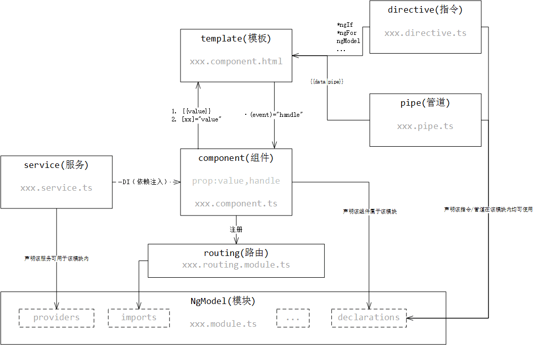 Angular(01)-- 架构概览