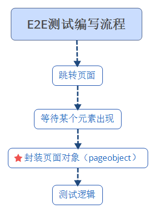 Angular.js自动化测试之protractor详解
