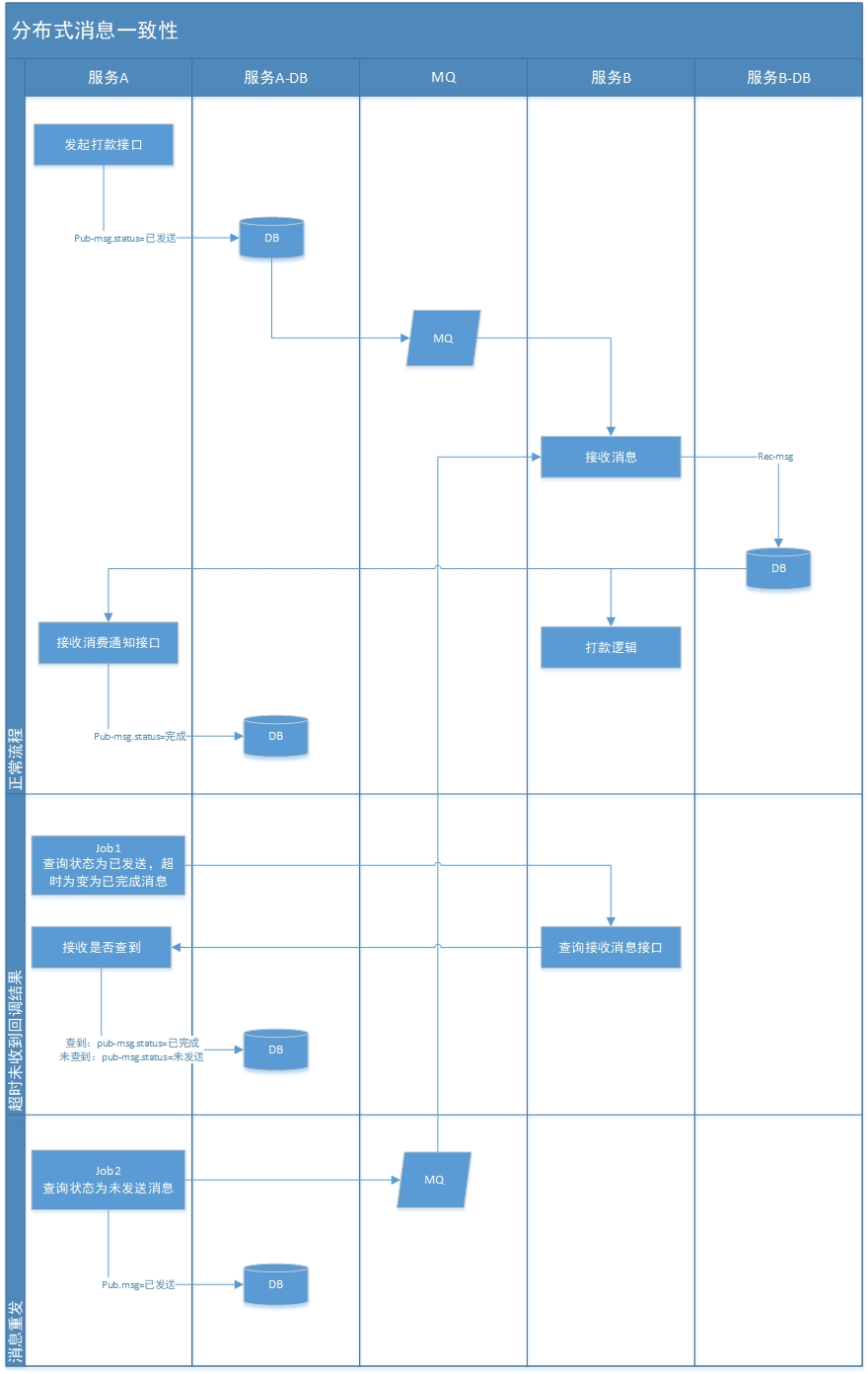 C#/.net core 分布式服务消息一致性方案