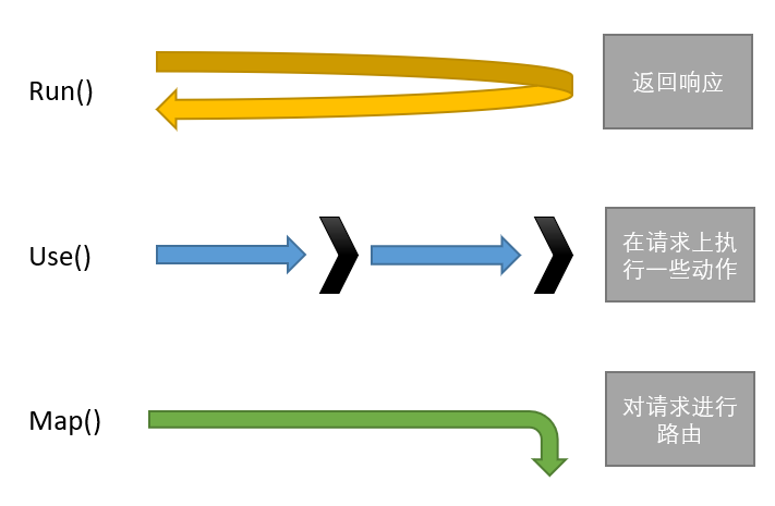 ASP.NET Core 3.x 中间件流程与路由体系