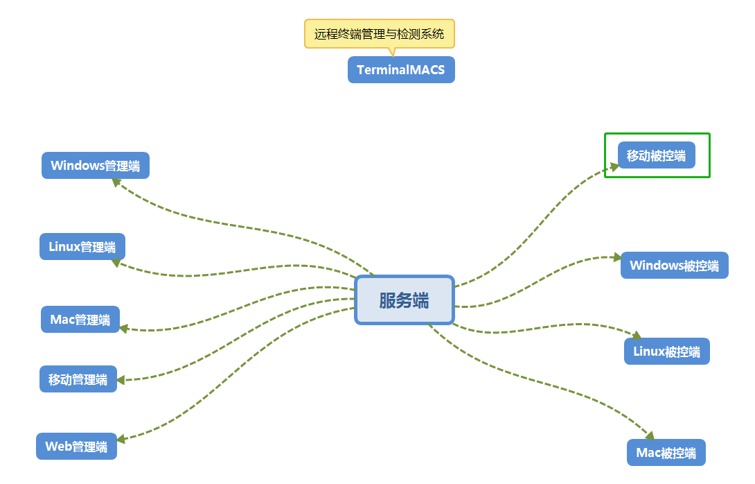 远程终端管理和检测系统