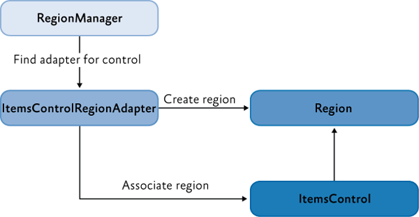 .NET Core 3 WPF MVVM框架 Prism系列之区域管理器