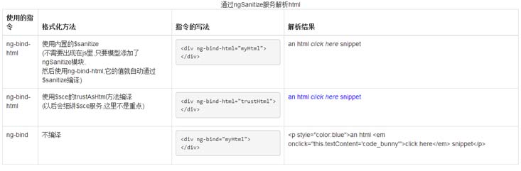 angular-ngSanitize模块-$sanitize服务详解