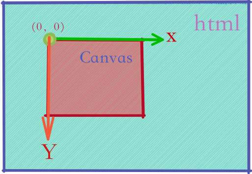 canvas 如何绘制线段的实现方法