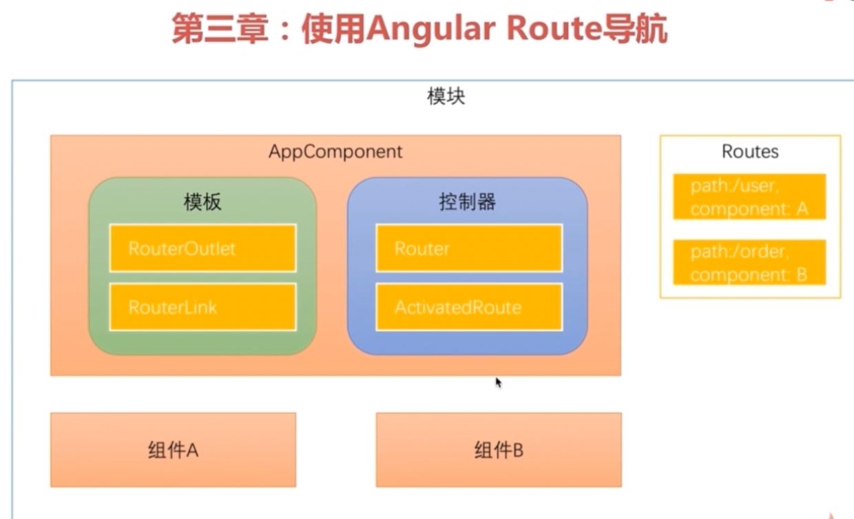 详解angular笔记路由之angular-router