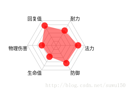 详解canvas多边形(蜘蛛图)的画法示例