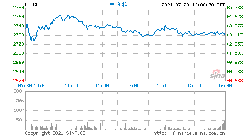 谷歌A股价大涨4% 续创历史新高