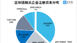 区块链企业迎“政策性红利”,今年前五个月注册量新增1.56万家,同比增长155%