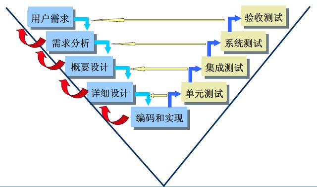 软件测试包括哪些项目 软件测试项目有哪些