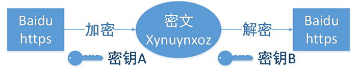 网站HTTPS 实践(一): HTTPS协议和原理