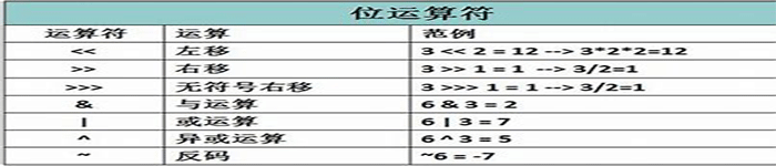 位运算(&、|、^、~、>>、<<)概述
