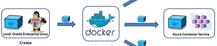 使用 Docker 开发 PHP 项目(三):命令容器化
