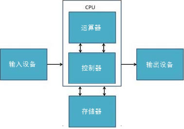 计算机的五大组件