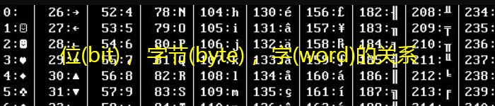 计算机中位(bit), 字节(byte), 字(word)的关系