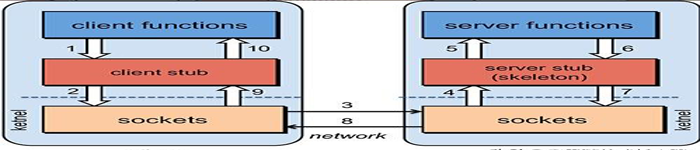 服务之间的调用 HTTP代替RPC?