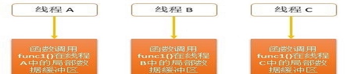 Linux中的线程局部存储解析