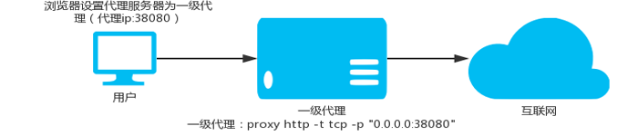 Proxy-Go 控制面板新版本发布,修复内网穿透!