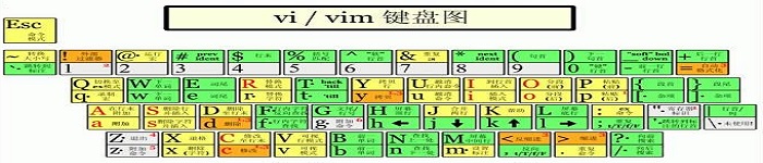 实践:linux Vi 实践操作大全