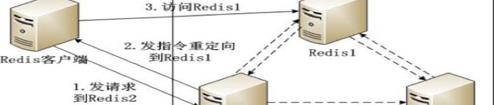 案例:Redis在唯品会的大规模应用