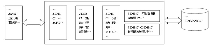 JDBC Dbutils 封装框架(二)