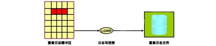 重做日志中如何分析日志容量及切换频率?