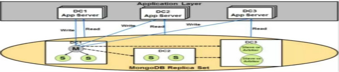 eBay为什么选择MongoDB?