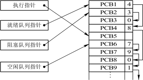 链接表组织进程控制块