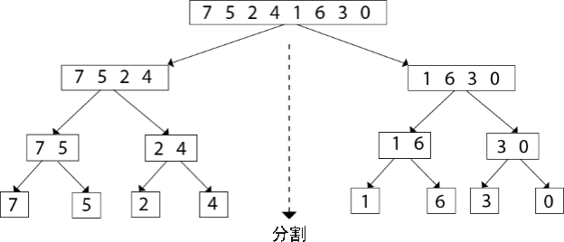 归并排序划分序列的过程