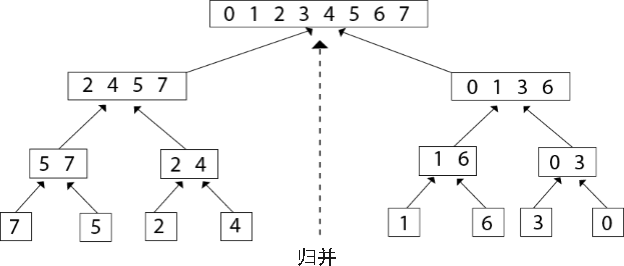 归并所有的子序列