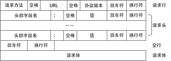 HTTP请求结构