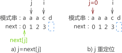 继续执行 j=next[j] 的操作