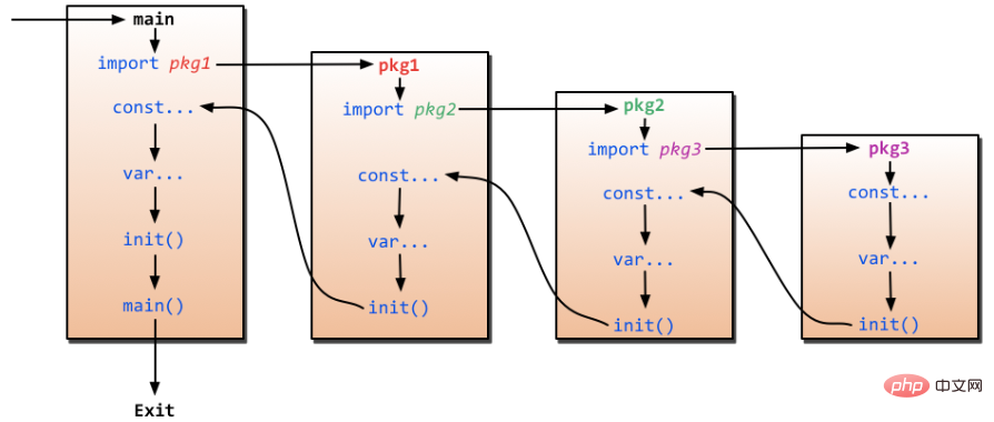 Go语言代码执行顺序