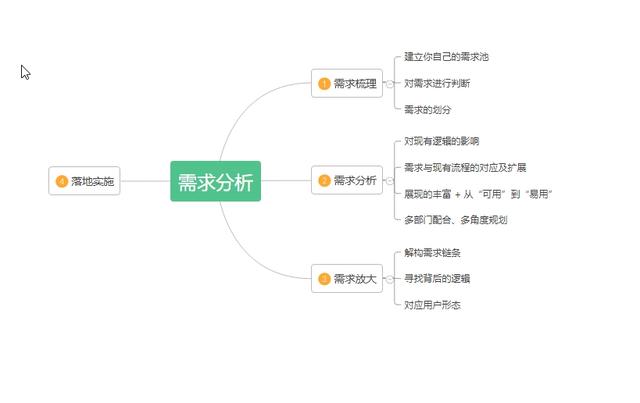 需求分析和软件售前咨询 软件需求分析